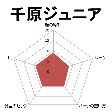 顔面偏差値,有名人,芸能人,イケメン,美人,お笑い芸人