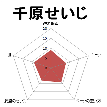 顔面偏差値,有名人,芸能人,イケメン,美人,お笑い芸人