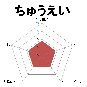 顔面偏差値,有名人,芸能人,イケメン,美人,お笑い芸人