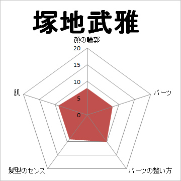 顔面偏差値,有名人,芸能人,イケメン,美人,お笑い芸人