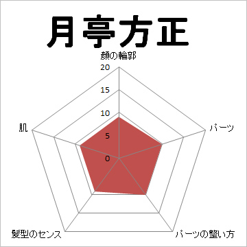 顔面偏差値,有名人,芸能人,イケメン,美人,お笑い芸人