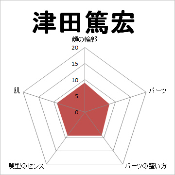 顔面偏差値,有名人,芸能人,イケメン,美人,お笑い芸人