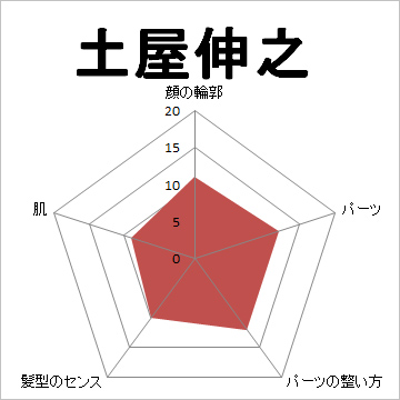 顔面偏差値,有名人,芸能人,イケメン,美人,お笑い芸人
