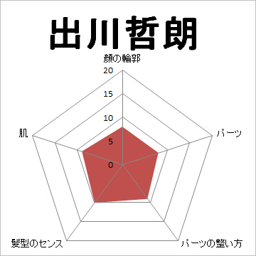 顔面偏差値,有名人,芸能人,イケメン,美人,お笑い芸人