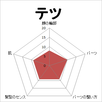 顔面偏差値,有名人,芸能人,イケメン,美人,お笑い芸人