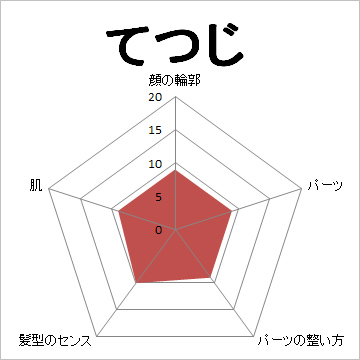 顔面偏差値,有名人,芸能人,イケメン,美人,お笑い芸人