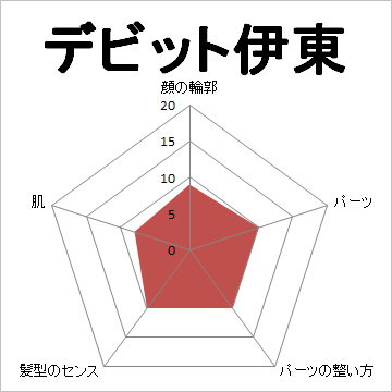 顔面偏差値,有名人,芸能人,イケメン,美人,お笑い芸人