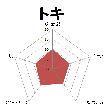 顔面偏差値,有名人,芸能人,イケメン,美人,お笑い芸人