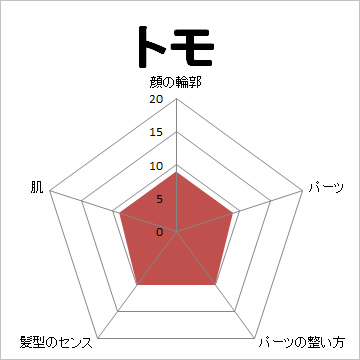 顔面偏差値,有名人,芸能人,イケメン,美人,お笑い芸人