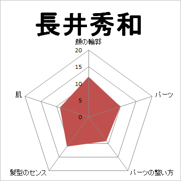 顔面偏差値,有名人,芸能人,イケメン,美人,お笑い芸人