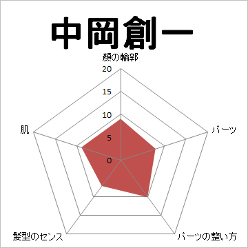 顔面偏差値,有名人,芸能人,イケメン,美人,お笑い芸人