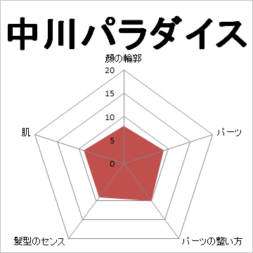 顔面偏差値,有名人,芸能人,イケメン,美人,お笑い芸人