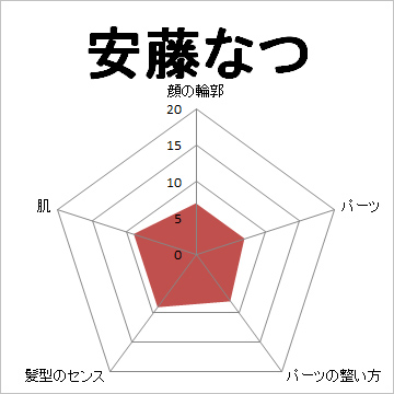 顔面偏差値,有名人,芸能人,イケメン,美人,お笑い芸人