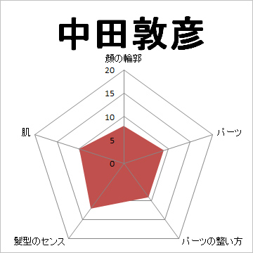 顔面偏差値,有名人,芸能人,イケメン,美人,お笑い芸人