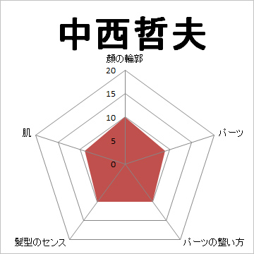 顔面偏差値,有名人,芸能人,イケメン,美人,お笑い芸人