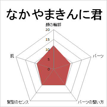 顔面偏差値,有名人,芸能人,イケメン,美人,お笑い芸人