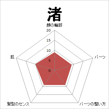顔面偏差値,有名人,芸能人,イケメン,美人,お笑い芸人