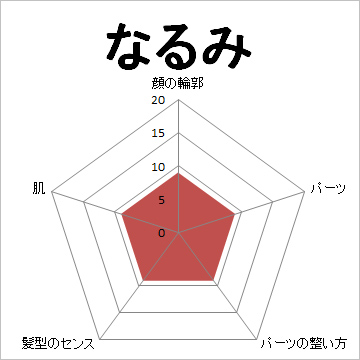 顔面偏差値,有名人,芸能人,イケメン,美人,お笑い芸人