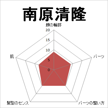 顔面偏差値,有名人,芸能人,イケメン,美人,お笑い芸人