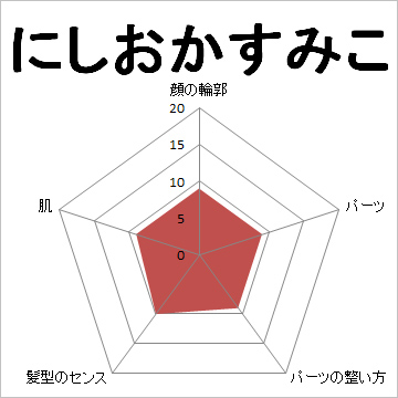 顔面偏差値,有名人,芸能人,イケメン,美人,お笑い芸人