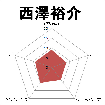 顔面偏差値,有名人,芸能人,イケメン,美人,お笑い芸人