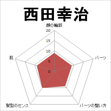 顔面偏差値,有名人,芸能人,イケメン,美人,お笑い芸人