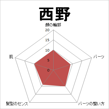 顔面偏差値,有名人,芸能人,イケメン,美人,お笑い芸人