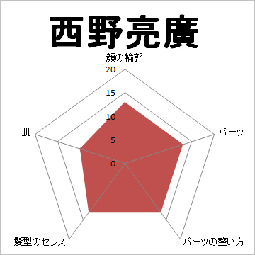 顔面偏差値,有名人,芸能人,イケメン,美人,お笑い芸人