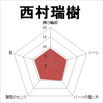 顔面偏差値,有名人,芸能人,イケメン,美人,お笑い芸人