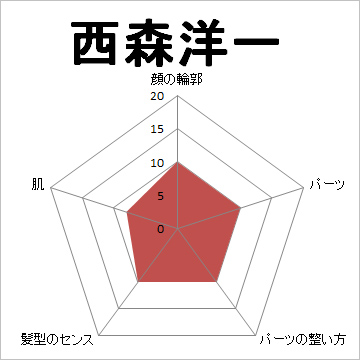 顔面偏差値,有名人,芸能人,イケメン,美人,お笑い芸人
