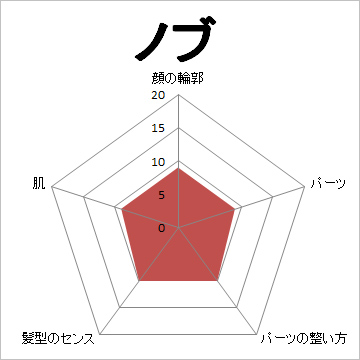 顔面偏差値,有名人,芸能人,イケメン,美人,お笑い芸人