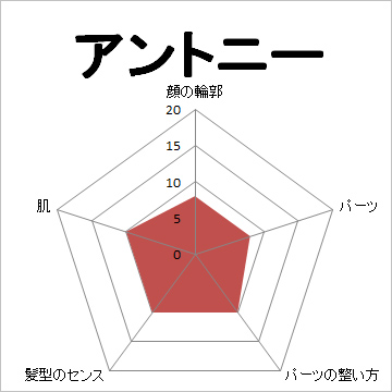 顔面偏差値,有名人,芸能人,イケメン,美人,お笑い芸人