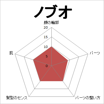顔面偏差値,有名人,芸能人,イケメン,美人,お笑い芸人