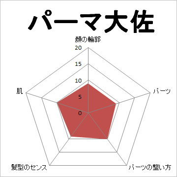 顔面偏差値,有名人,芸能人,イケメン,美人,お笑い芸人