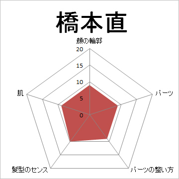 顔面偏差値,有名人,芸能人,イケメン,美人,お笑い芸人