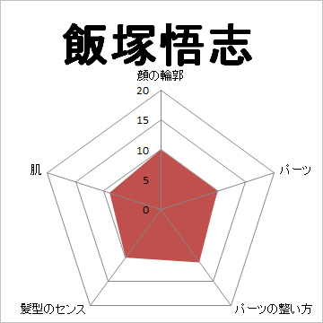 顔面偏差値,有名人,芸能人,イケメン,美人,お笑い芸人
