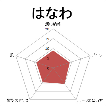 顔面偏差値,有名人,芸能人,イケメン,美人,お笑い芸人