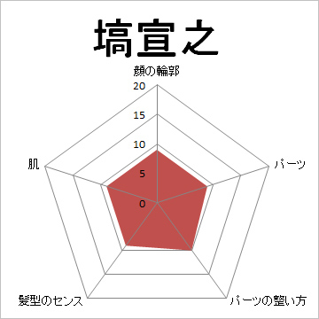 顔面偏差値,有名人,芸能人,イケメン,美人,お笑い芸人