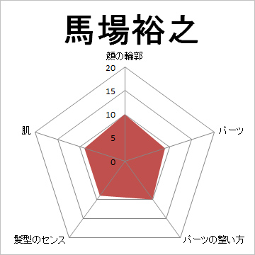 顔面偏差値,有名人,芸能人,イケメン,美人,お笑い芸人