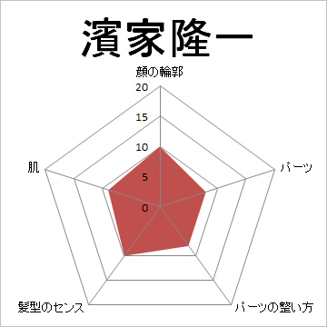 顔面偏差値,有名人,芸能人,イケメン,美人,お笑い芸人