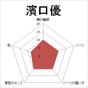 顔面偏差値,有名人,芸能人,イケメン,美人,お笑い芸人