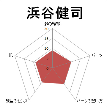 顔面偏差値,有名人,芸能人,イケメン,美人,お笑い芸人