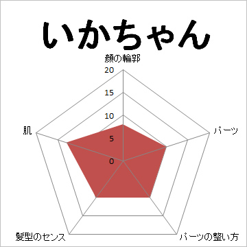 顔面偏差値,有名人,芸能人,イケメン,美人,お笑い芸人