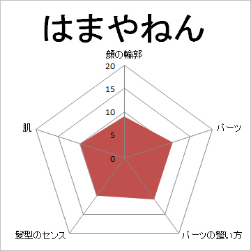 顔面偏差値,有名人,芸能人,イケメン,美人,お笑い芸人