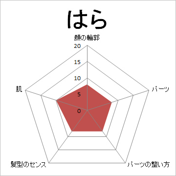 顔面偏差値,有名人,芸能人,イケメン,美人,お笑い芸人