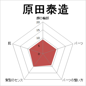 顔面偏差値,有名人,芸能人,イケメン,美人,お笑い芸人