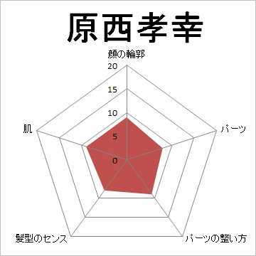 顔面偏差値,有名人,芸能人,イケメン,美人,お笑い芸人