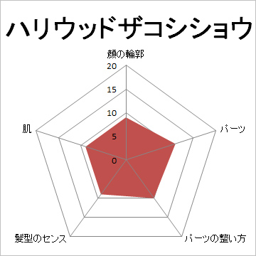 顔面偏差値,有名人,芸能人,イケメン,美人,お笑い芸人
