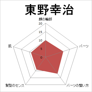 顔面偏差値,有名人,芸能人,イケメン,美人,お笑い芸人