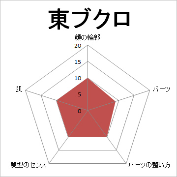 顔面偏差値,有名人,芸能人,イケメン,美人,お笑い芸人